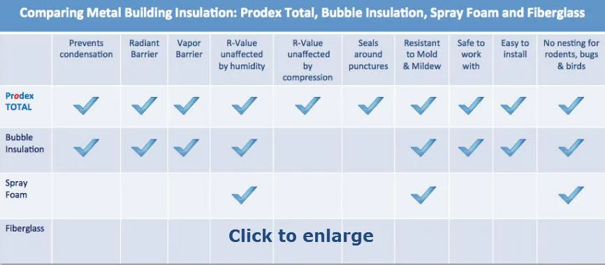 Chart Comparing Metal Building Insulation