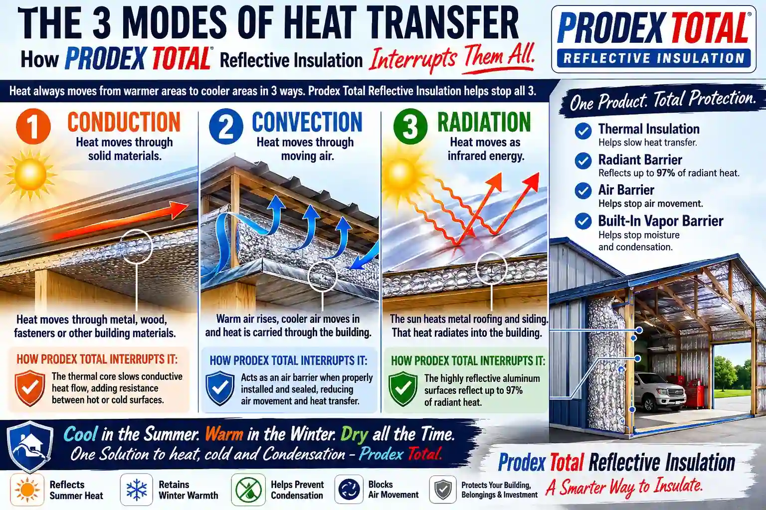 3 modes of heat transfer addressed by Prodex Total Reflective Insulation
