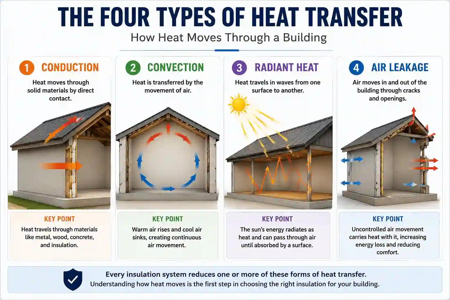 Four types of heat transfer