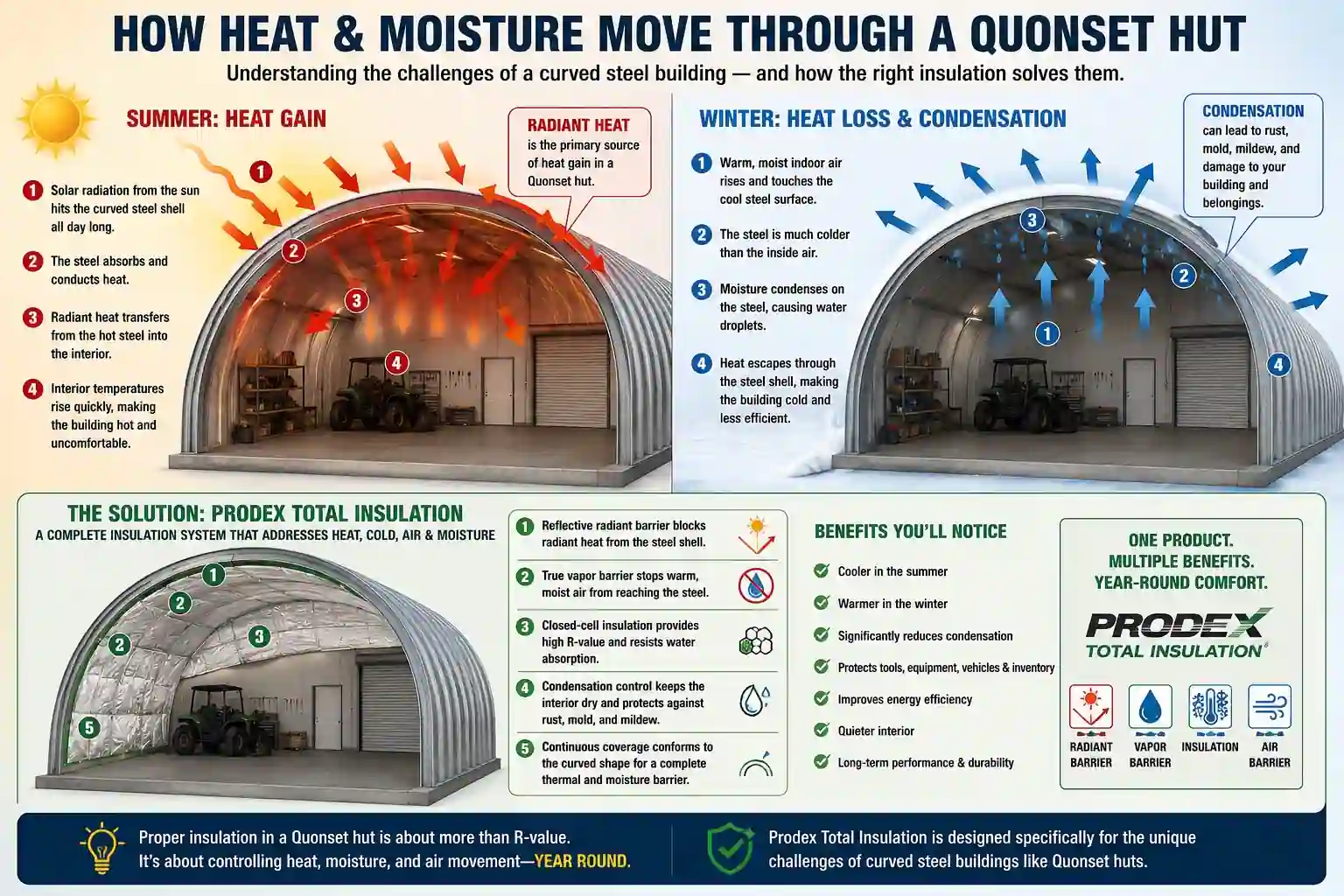 How Heat Moisture Move Through a Quonset Hut