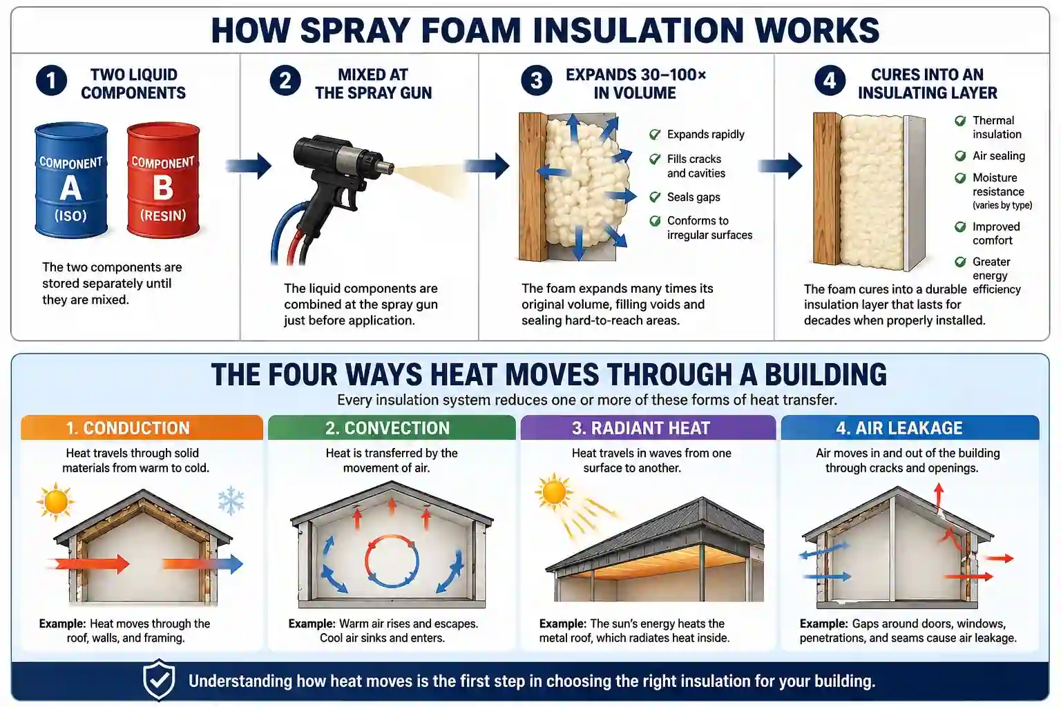 How spray foam insulation works