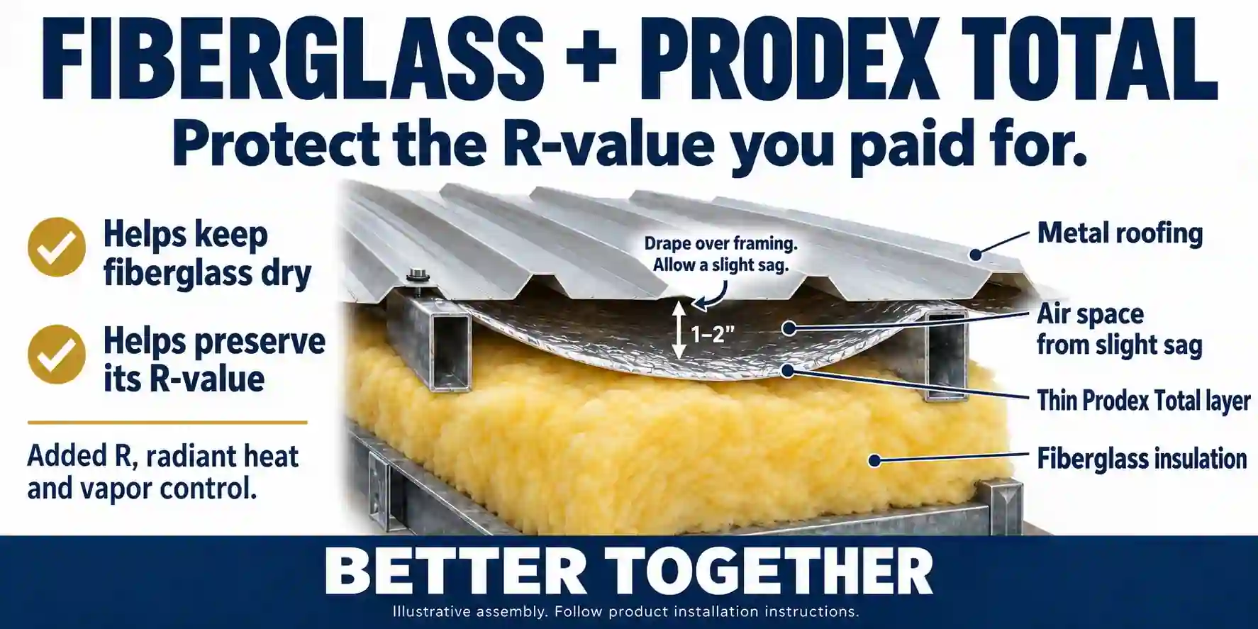 Prodex Total installed between metal roofing and fiberglass insulation, with an air space above, helping protect fiberglass from moisture and preserve its R-value.