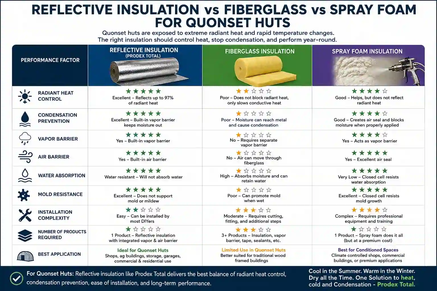 Reflective Insulation vs Fiberglass vs Spray Foam for Quonset Huts