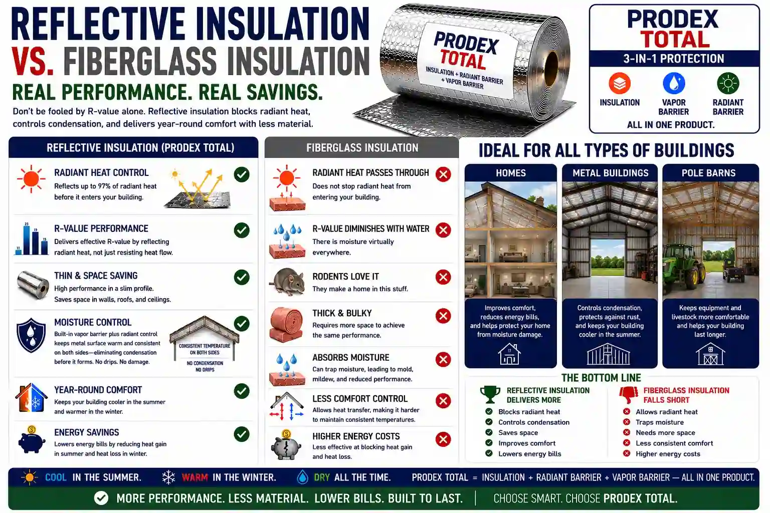 Reflective insulation vs. fiberglass