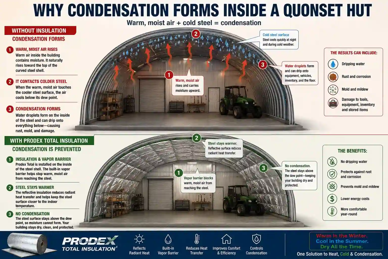Why Condensation Forms Inside a Quonset Hut