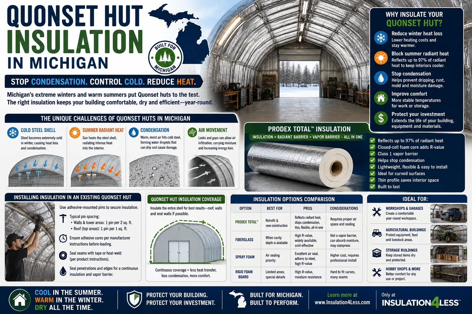 Prodex Total insulation for Quonset huts in Michigan – stops condensation, controls cold, reflects radiant heat year-round