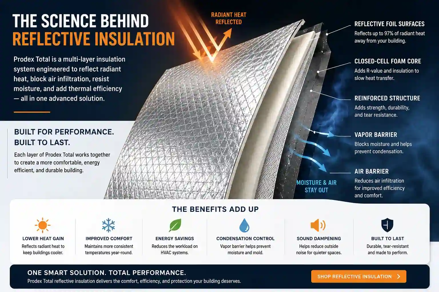 Prodex Total reflective insulation multi-layer system reflects 97% radiant heat, blocks moisture and air infiltration for energy savings