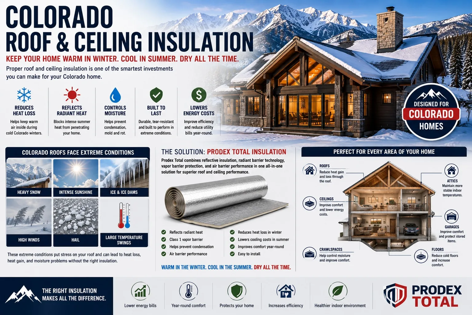 Prodex Total roof and ceiling insulation for Colorado homes reduces heat loss, controls moisture, and lowers energy costs year-round