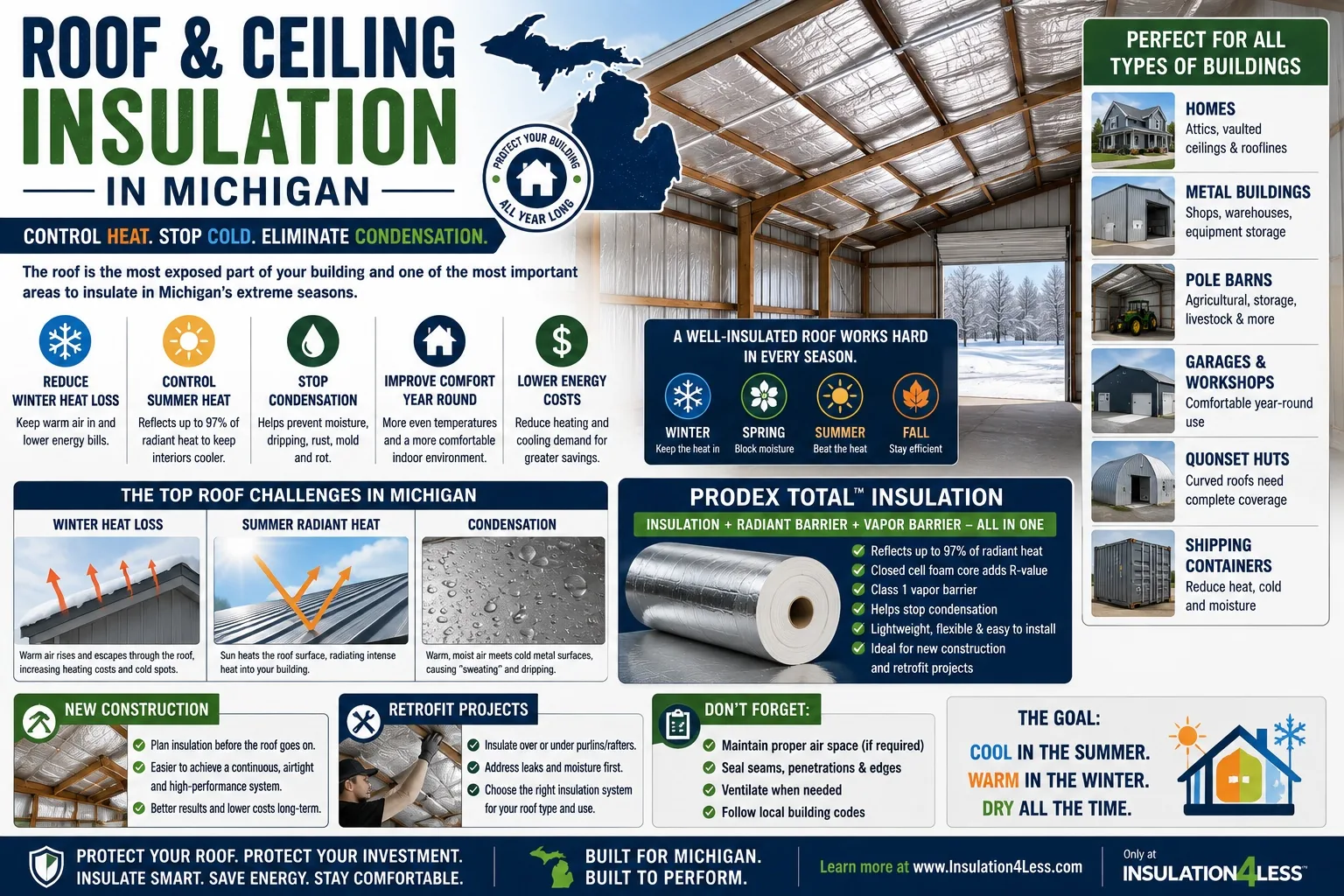 Prodex Total roof and ceiling insulation for Michigan homes, metal buildings, pole barns, and garages – stop heat loss and condensation