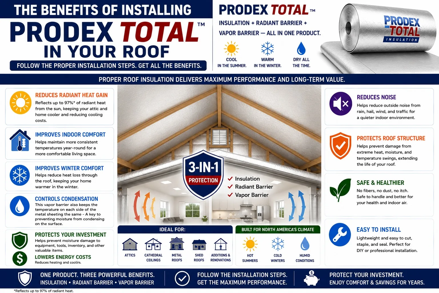 Roof The benefits of installin Prodex Total Insulaiton