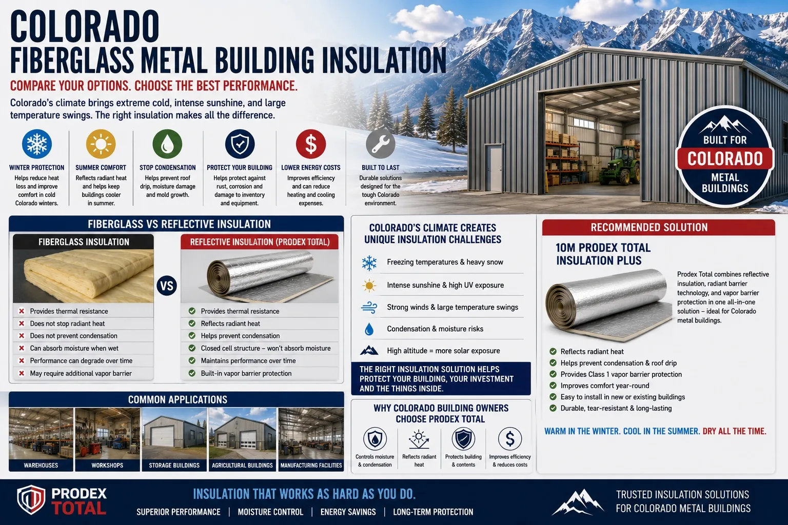 Prodex Total reflective insulation vs fiberglass for Colorado metal buildings - warm, dry, condensation-free