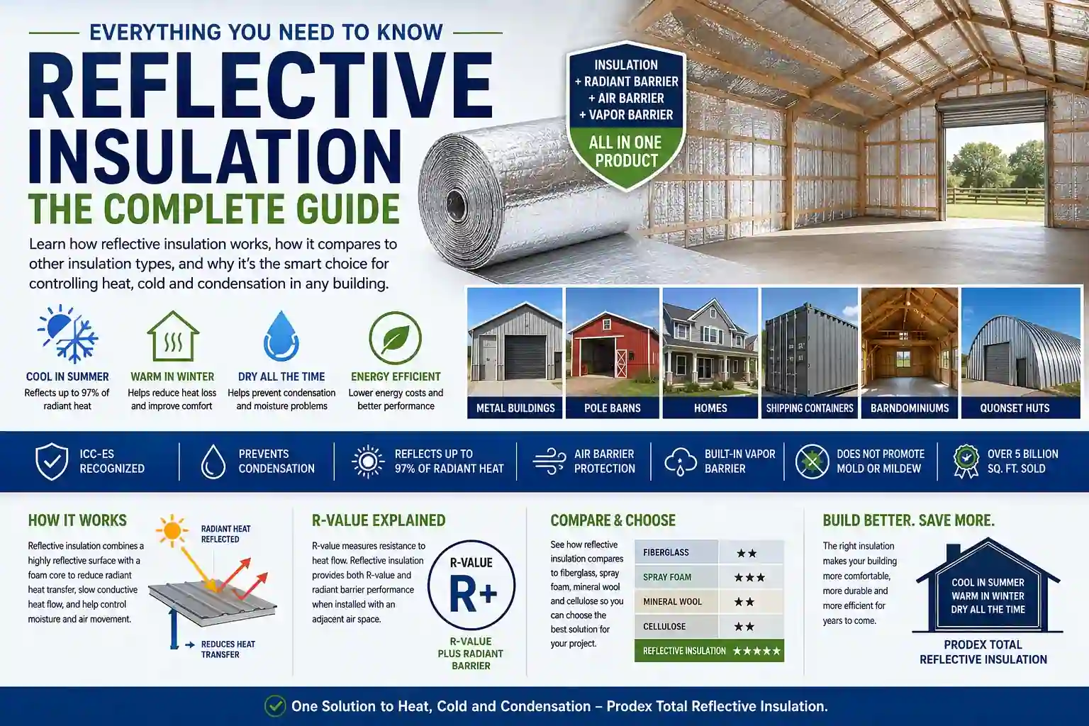 Best reflective insulation Prodex Total for homes, buildings and shipping containers