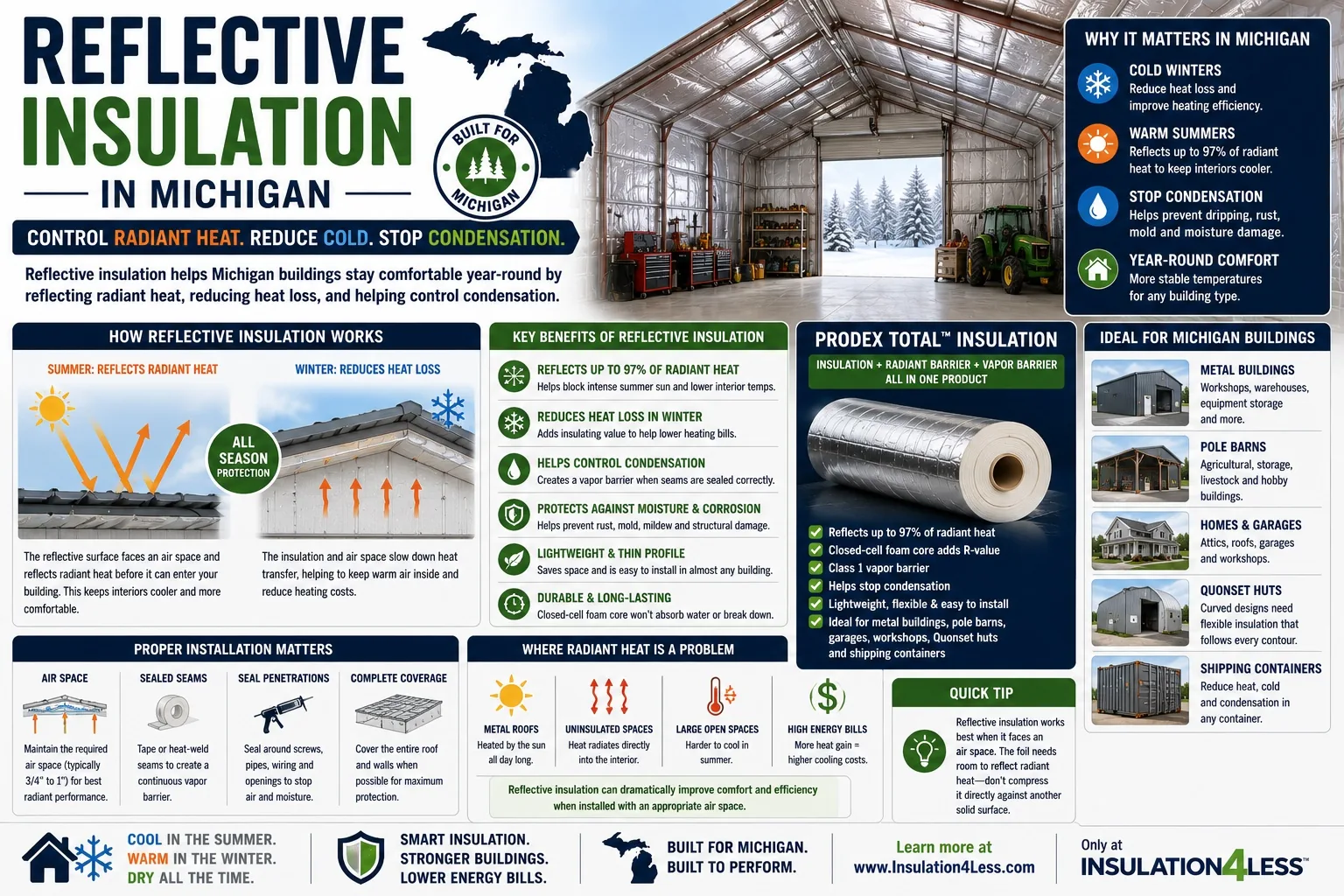 Prodex Total reflective insulation for Michigan metal buildings – reflects 97% radiant heat, stops condensation year-round