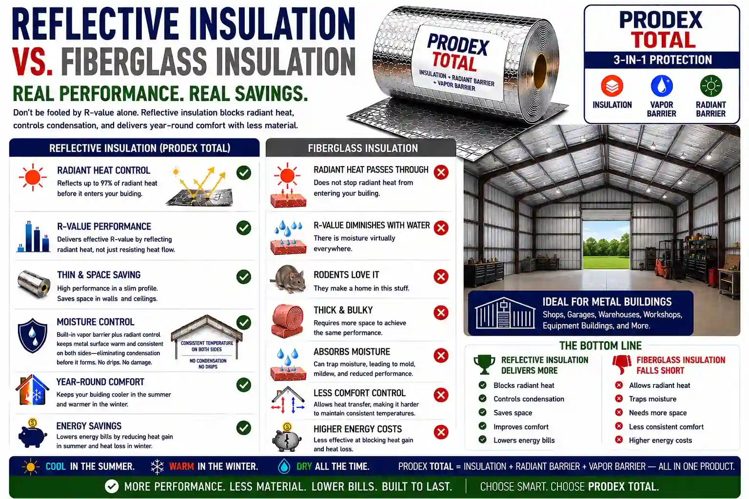 Reflective insulation vs fiberglass in a metal building Prodex Total