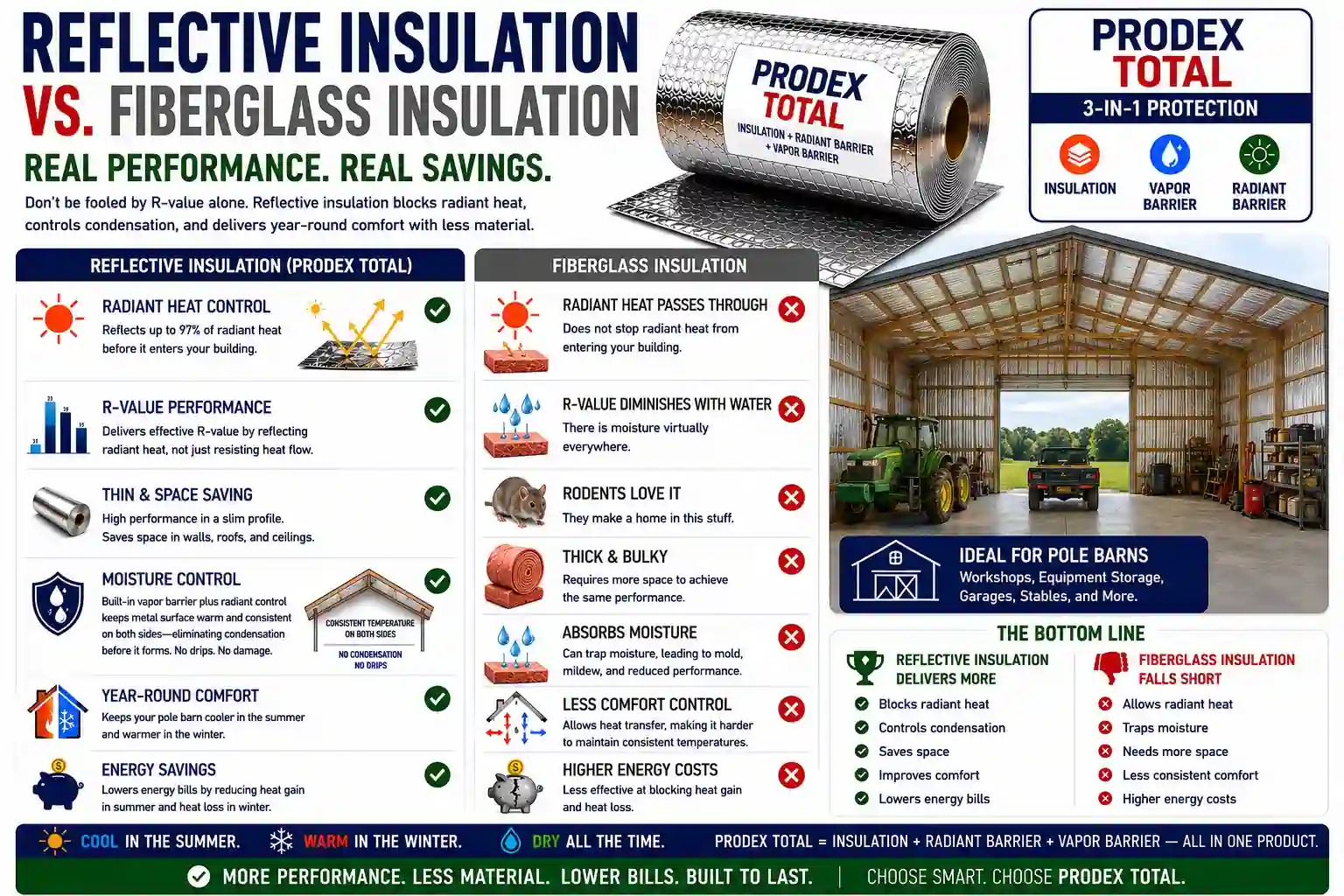 Reflective insulation vs fiberglass in a pole barn Prodex Total